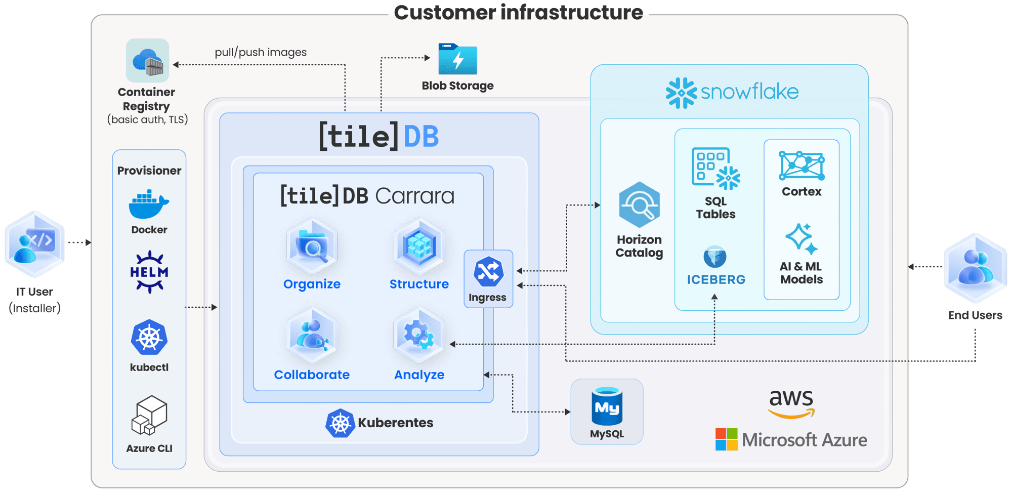 TileDB x Snowflake architecture TileDB x Snowflake architecture